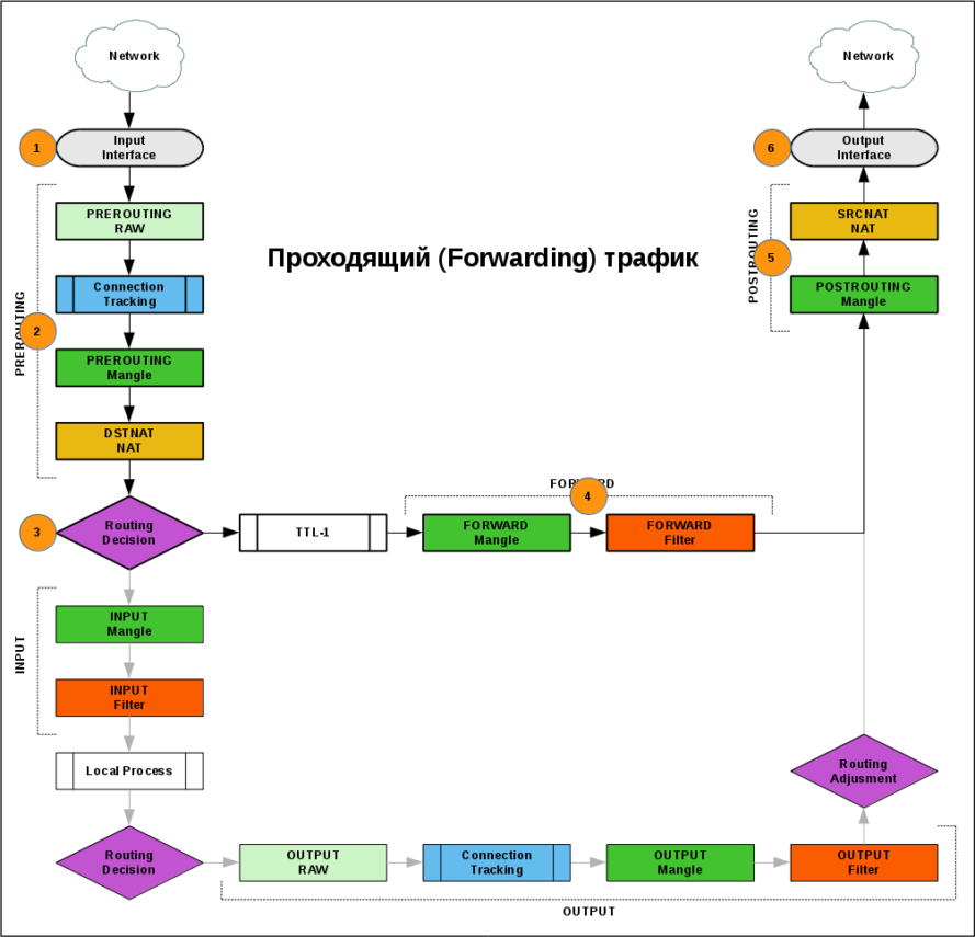 Прохождение пакетов через firewall и nat